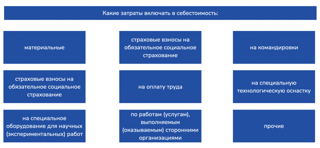 Zatraty v sebestoimost' produkcii